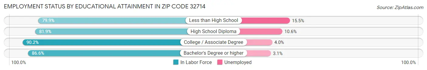 Employment Status by Educational Attainment in Zip Code 32714