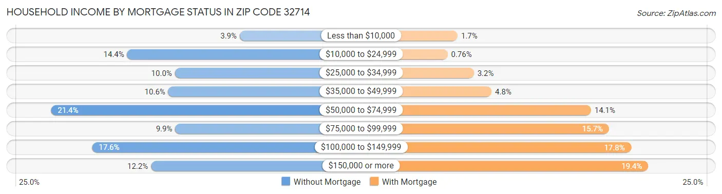 Household Income by Mortgage Status in Zip Code 32714