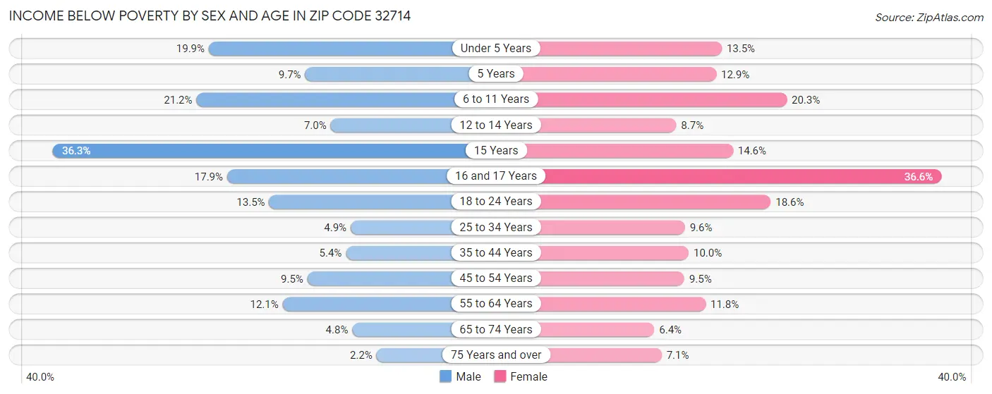 Income Below Poverty by Sex and Age in Zip Code 32714