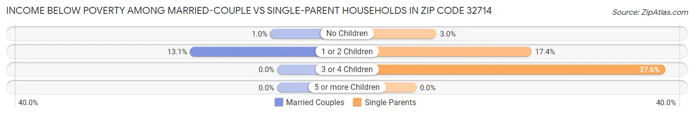 Income Below Poverty Among Married-Couple vs Single-Parent Households in Zip Code 32714