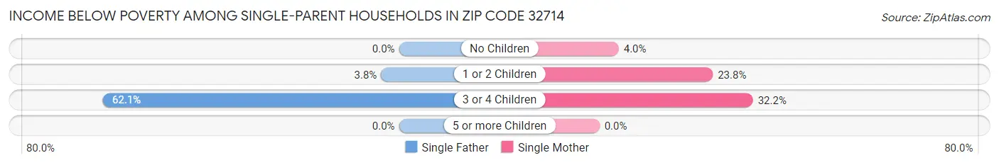 Income Below Poverty Among Single-Parent Households in Zip Code 32714