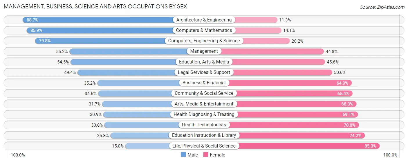 Management, Business, Science and Arts Occupations by Sex in Zip Code 32714