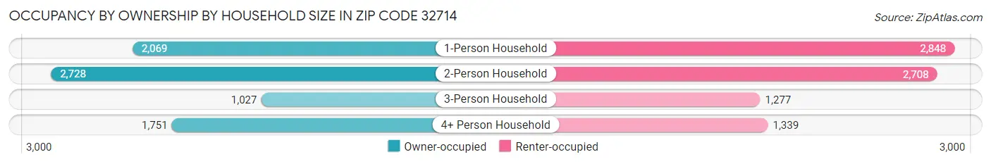 Occupancy by Ownership by Household Size in Zip Code 32714