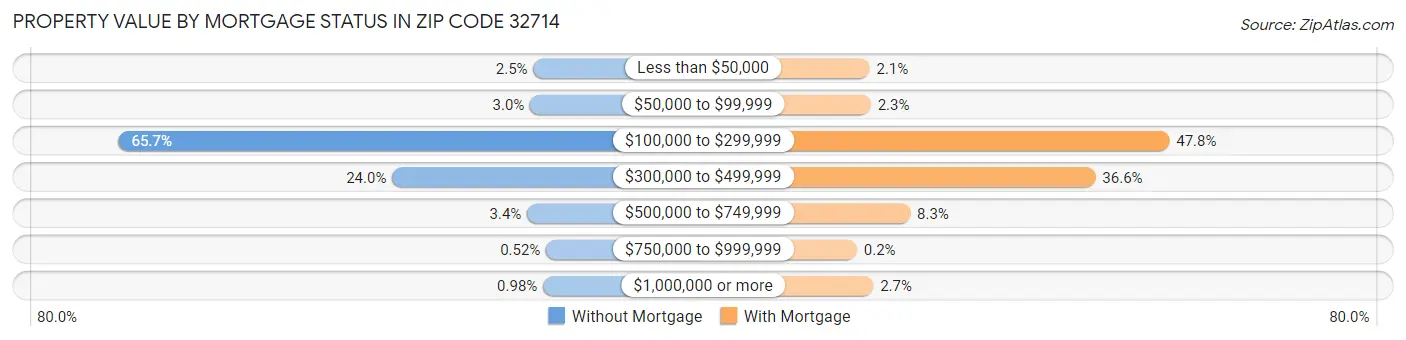 Property Value by Mortgage Status in Zip Code 32714