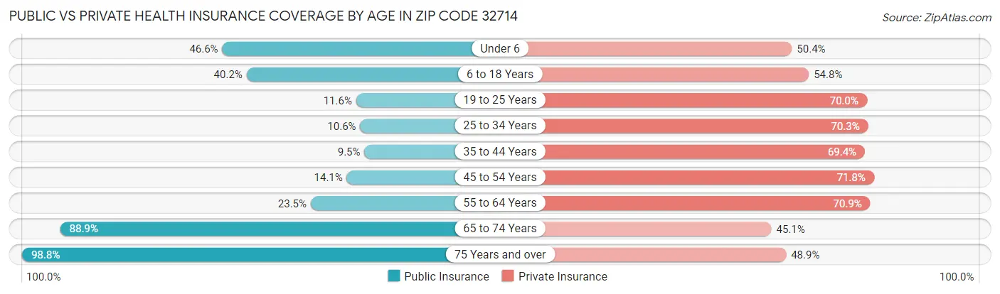 Public vs Private Health Insurance Coverage by Age in Zip Code 32714