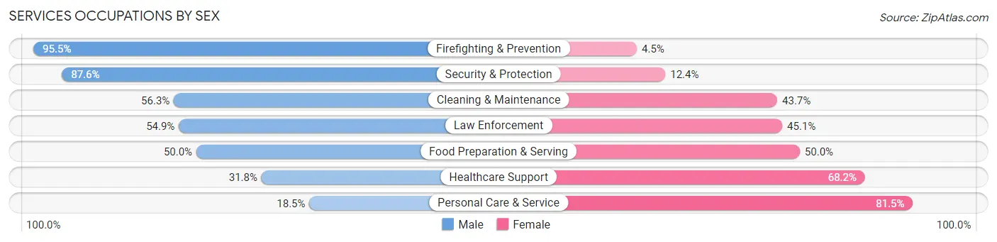 Services Occupations by Sex in Zip Code 32714
