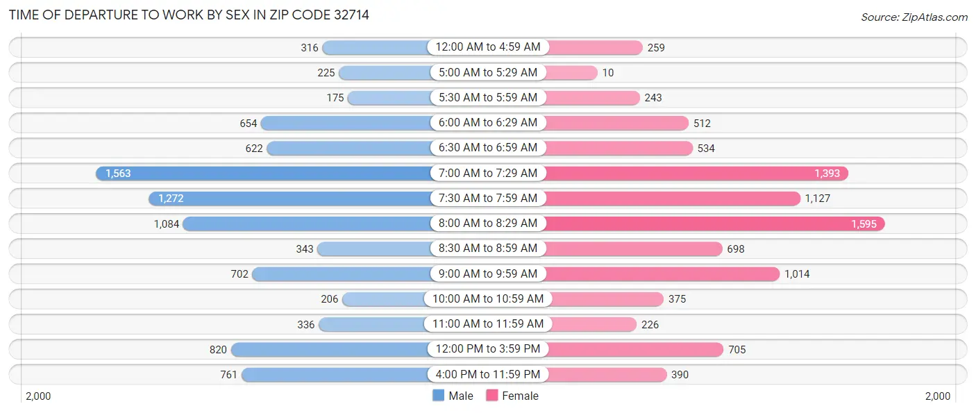 Time of Departure to Work by Sex in Zip Code 32714