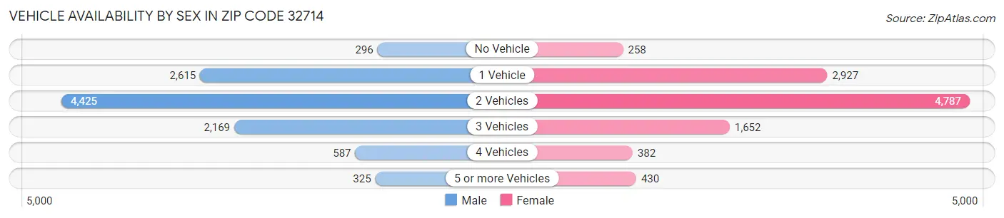 Vehicle Availability by Sex in Zip Code 32714