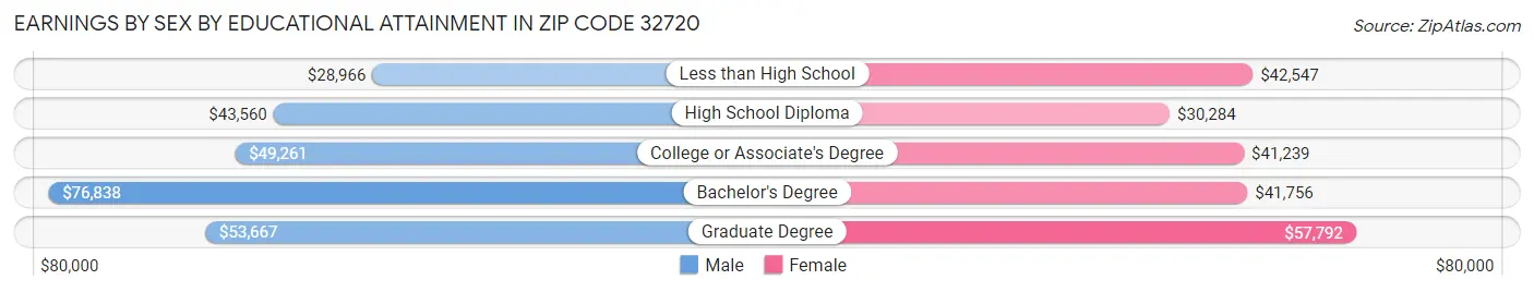Earnings by Sex by Educational Attainment in Zip Code 32720