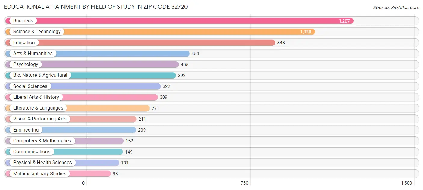 Educational Attainment by Field of Study in Zip Code 32720