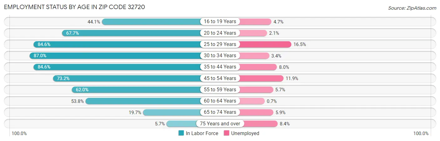 Employment Status by Age in Zip Code 32720