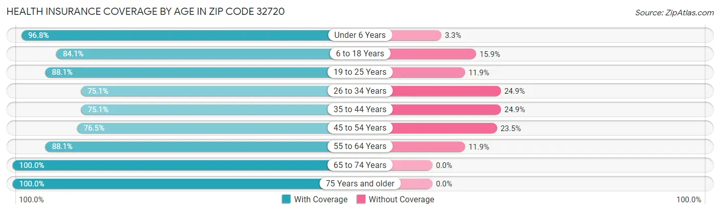 Health Insurance Coverage by Age in Zip Code 32720