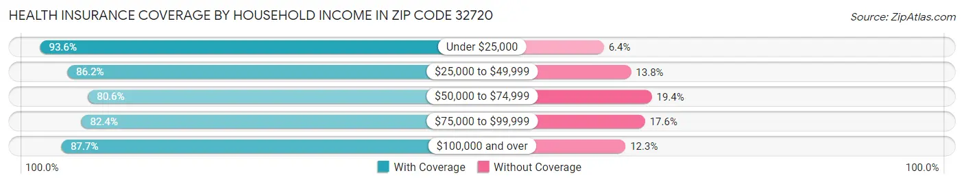 Health Insurance Coverage by Household Income in Zip Code 32720