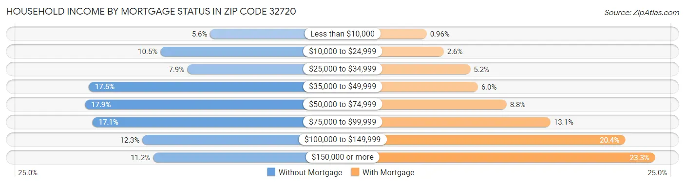 Household Income by Mortgage Status in Zip Code 32720