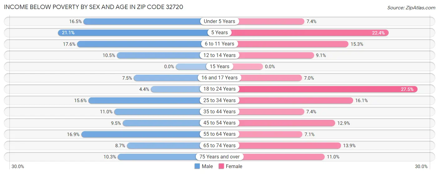 Income Below Poverty by Sex and Age in Zip Code 32720