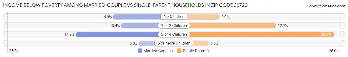 Income Below Poverty Among Married-Couple vs Single-Parent Households in Zip Code 32720