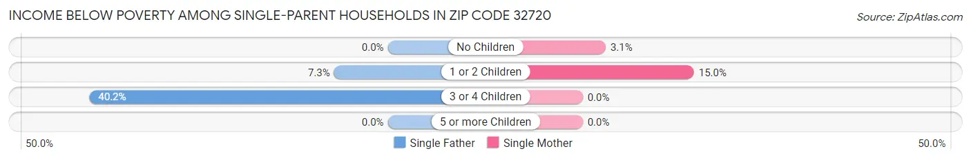 Income Below Poverty Among Single-Parent Households in Zip Code 32720