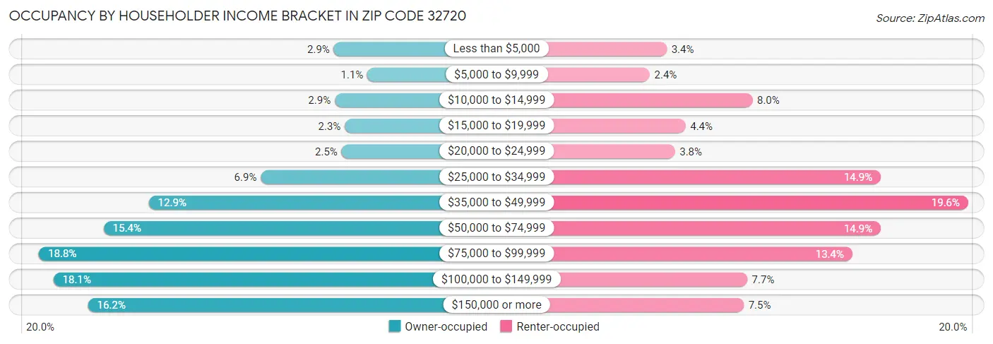 Occupancy by Householder Income Bracket in Zip Code 32720