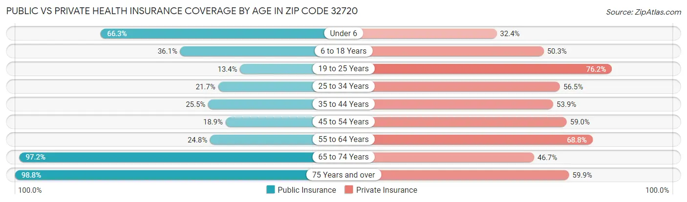 Public vs Private Health Insurance Coverage by Age in Zip Code 32720