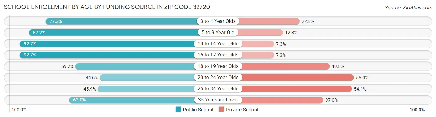 School Enrollment by Age by Funding Source in Zip Code 32720