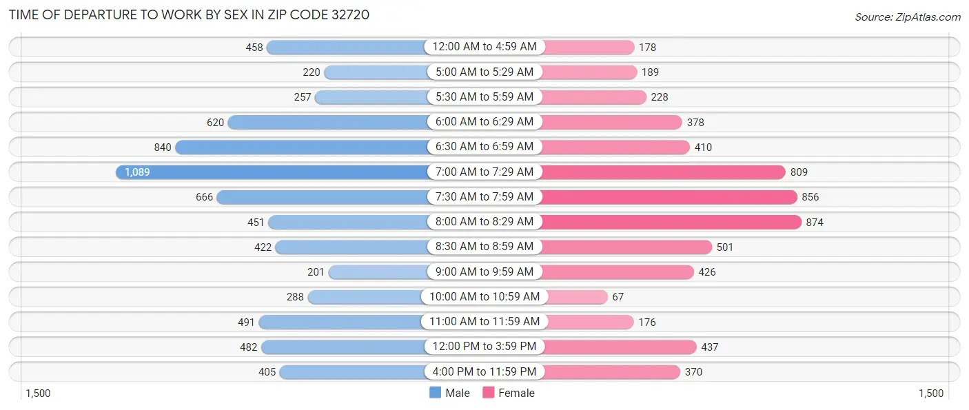 Time of Departure to Work by Sex in Zip Code 32720