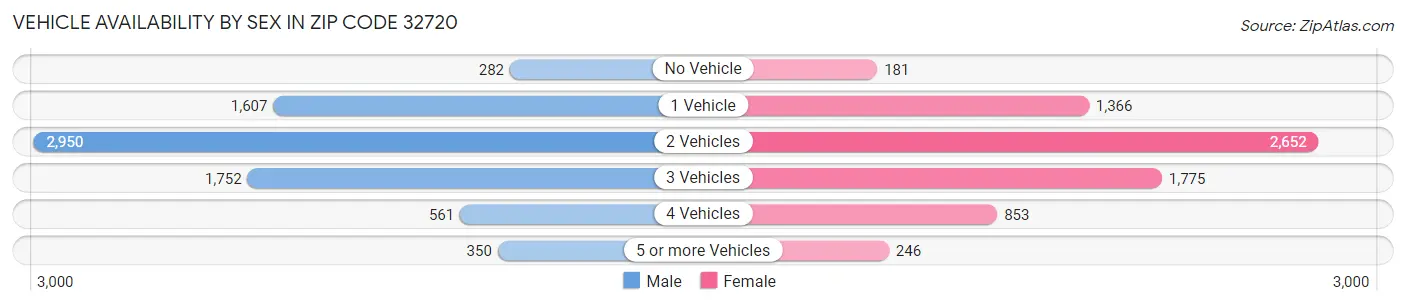 Vehicle Availability by Sex in Zip Code 32720