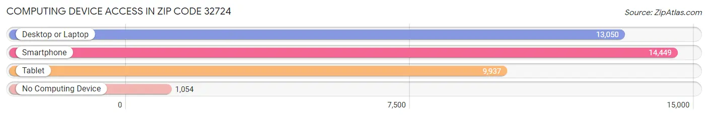 Computing Device Access in Zip Code 32724