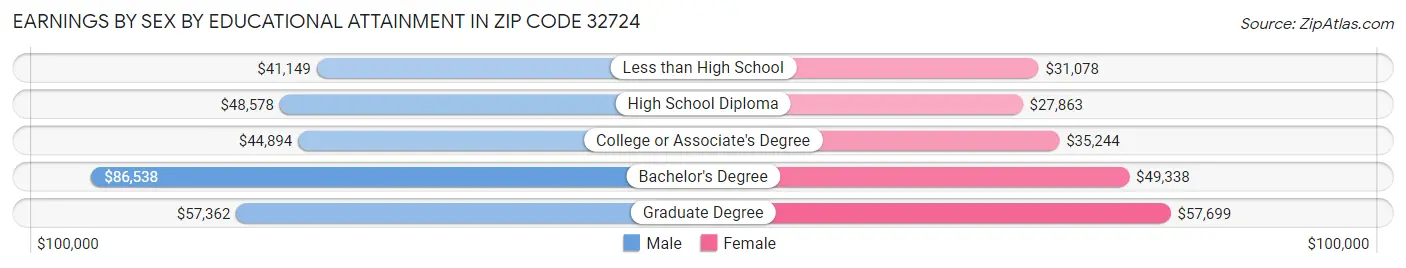 Earnings by Sex by Educational Attainment in Zip Code 32724