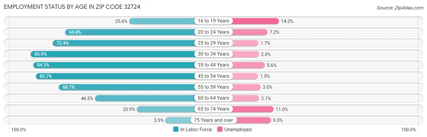 Employment Status by Age in Zip Code 32724