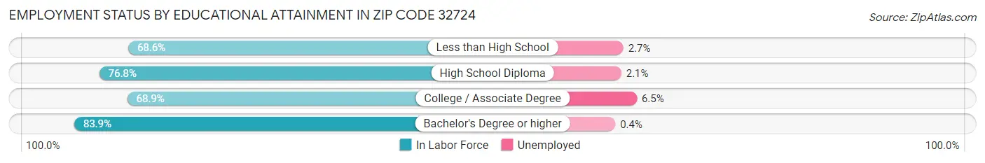 Employment Status by Educational Attainment in Zip Code 32724