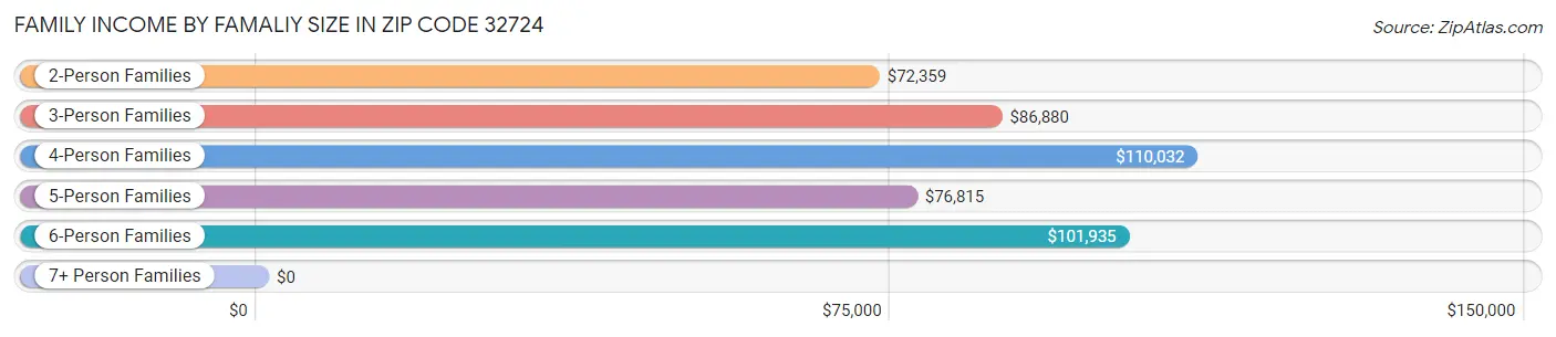 Family Income by Famaliy Size in Zip Code 32724