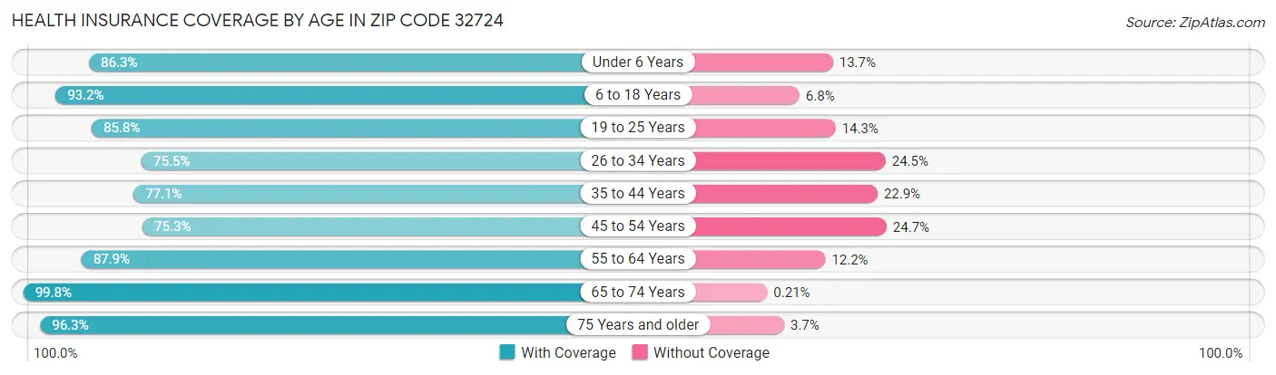 Health Insurance Coverage by Age in Zip Code 32724