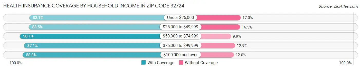 Health Insurance Coverage by Household Income in Zip Code 32724