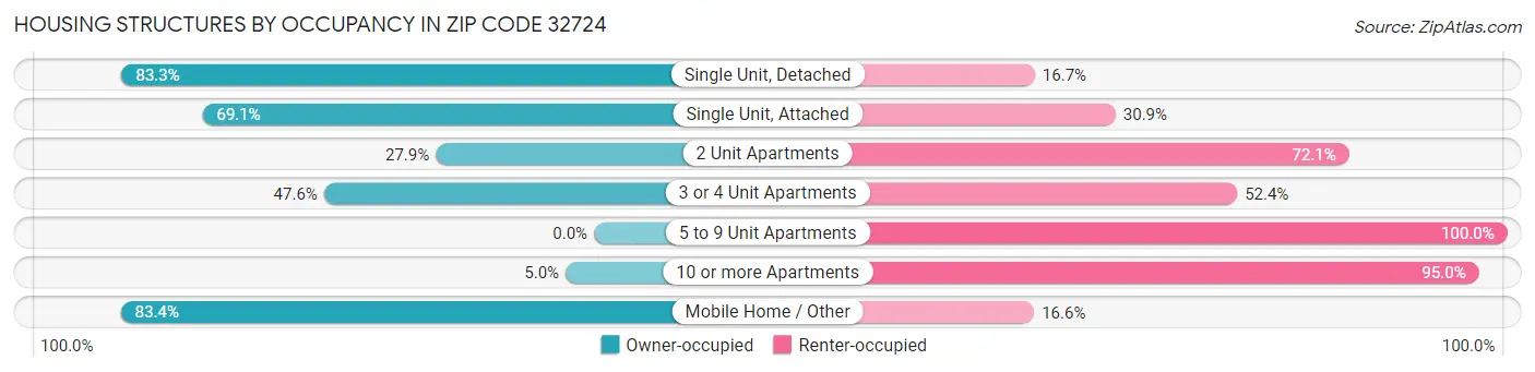 Housing Structures by Occupancy in Zip Code 32724