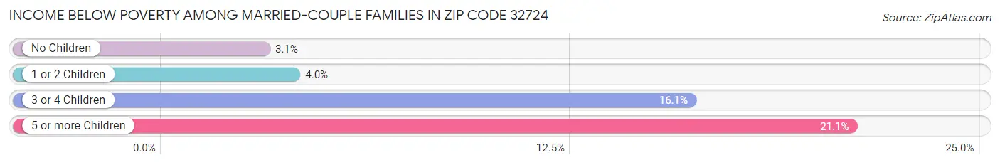 Income Below Poverty Among Married-Couple Families in Zip Code 32724