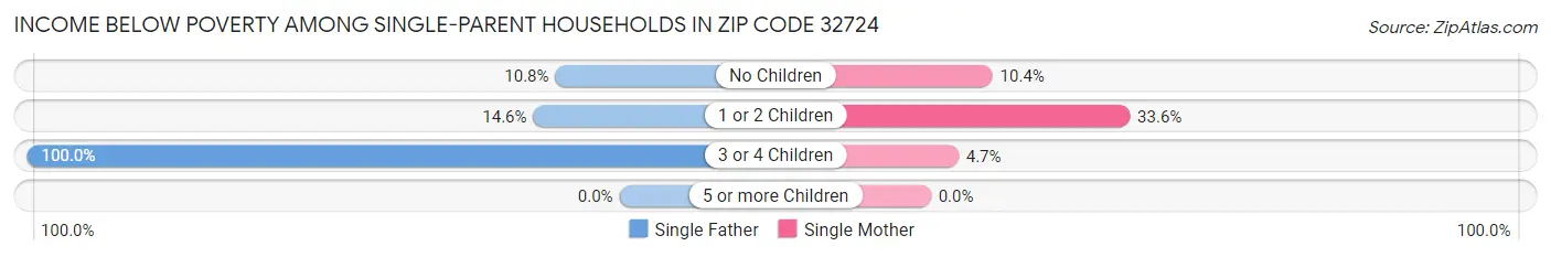 Income Below Poverty Among Single-Parent Households in Zip Code 32724