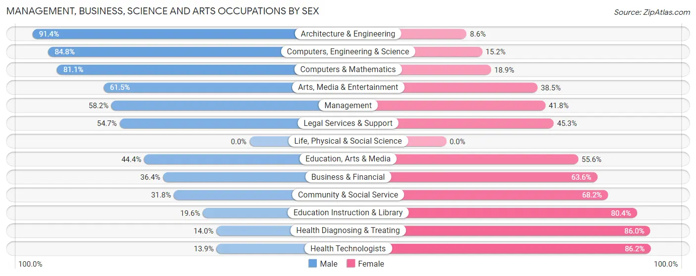 Management, Business, Science and Arts Occupations by Sex in Zip Code 32724