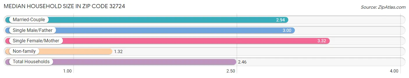 Median Household Size in Zip Code 32724