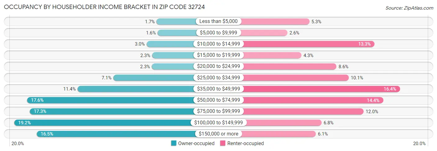 Occupancy by Householder Income Bracket in Zip Code 32724