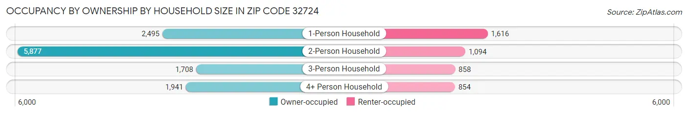 Occupancy by Ownership by Household Size in Zip Code 32724