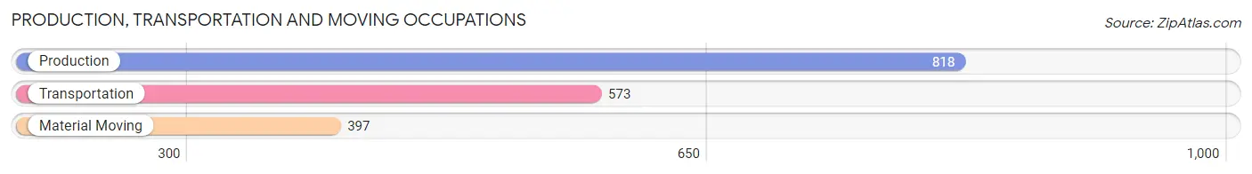 Production, Transportation and Moving Occupations in Zip Code 32724