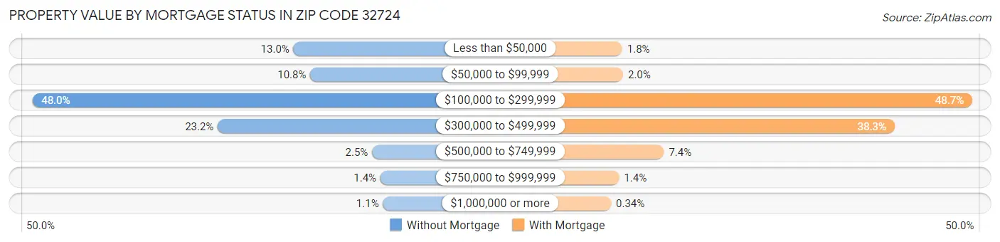 Property Value by Mortgage Status in Zip Code 32724