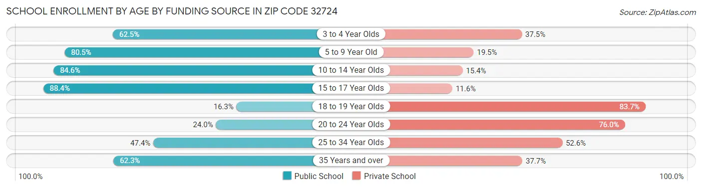 School Enrollment by Age by Funding Source in Zip Code 32724