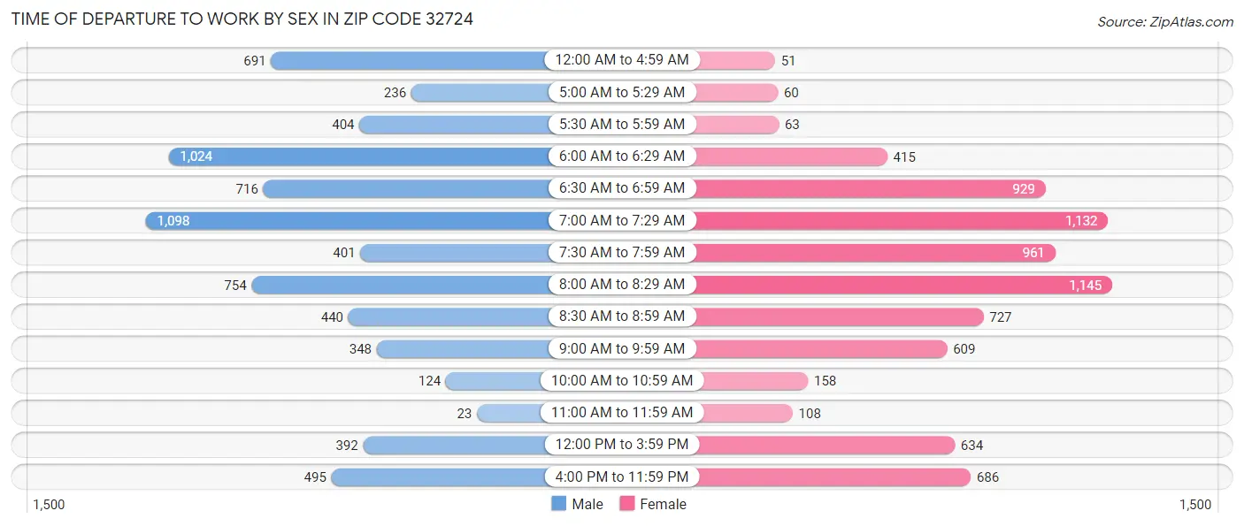 Time of Departure to Work by Sex in Zip Code 32724