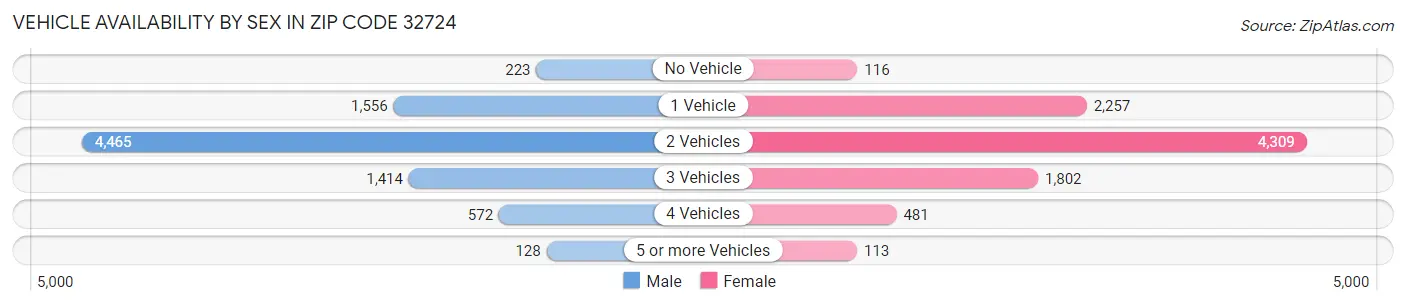 Vehicle Availability by Sex in Zip Code 32724