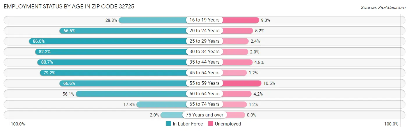 Employment Status by Age in Zip Code 32725