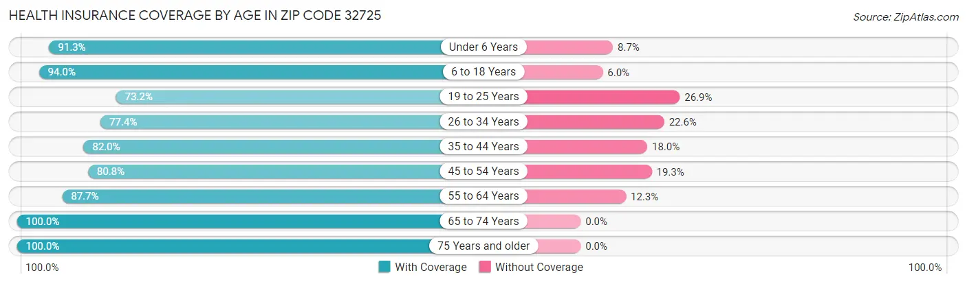Health Insurance Coverage by Age in Zip Code 32725