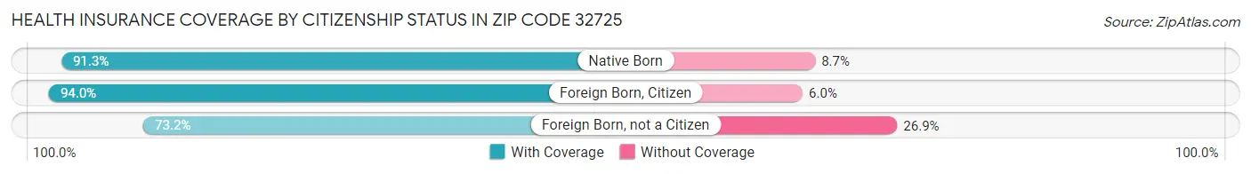 Health Insurance Coverage by Citizenship Status in Zip Code 32725