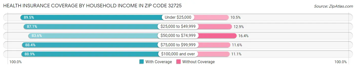 Health Insurance Coverage by Household Income in Zip Code 32725