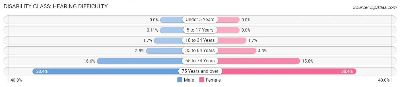 Disability in Zip Code 32725: <span>Hearing Difficulty</span>